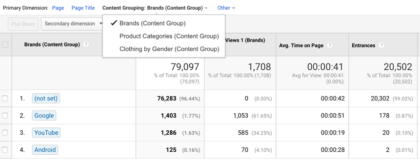 Google’s Merchandise Store has Content Groupings for Brands, Product Categories, and Clothing By Gender. The Brands Content Group contains the groups Google, YouTube, and Android