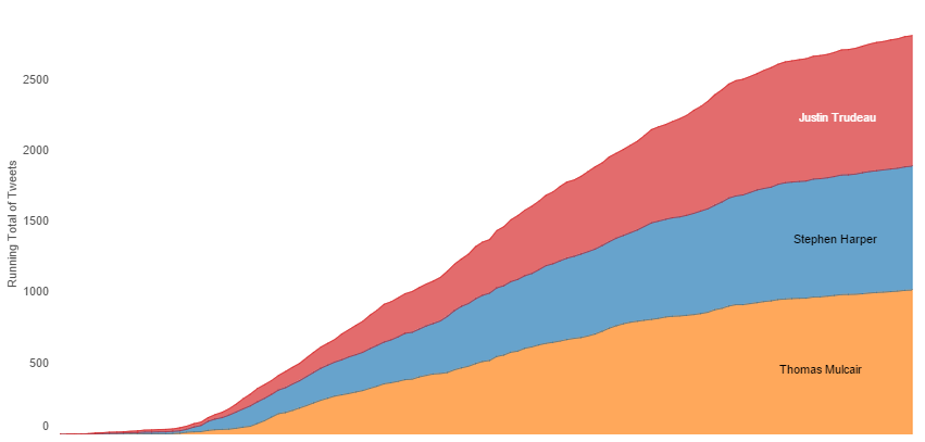 Graphic of Running Total and Share of Voice Over Time: Candidates