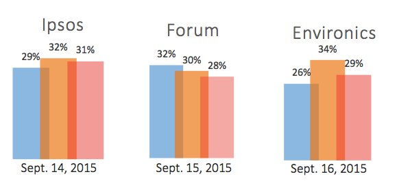 Graphic of Ipsos, Forum and Environics