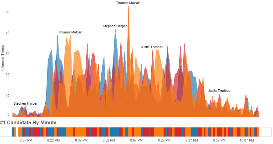 Graphic of influencers Tweets