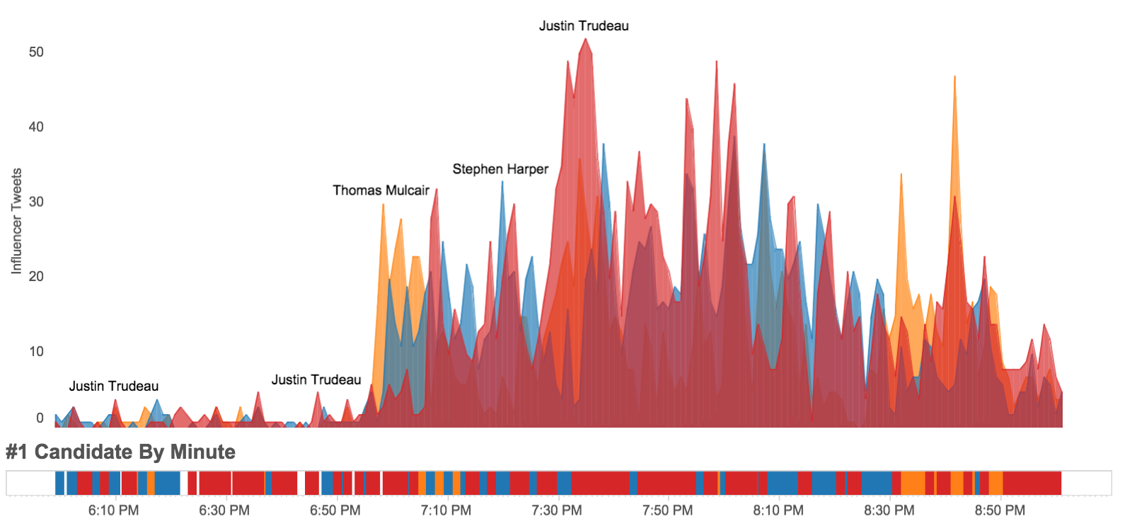 Graphic of Candidates by minute 02