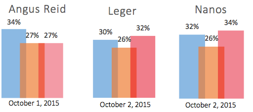 Graphic of Angus Reid, Leger and Nanos