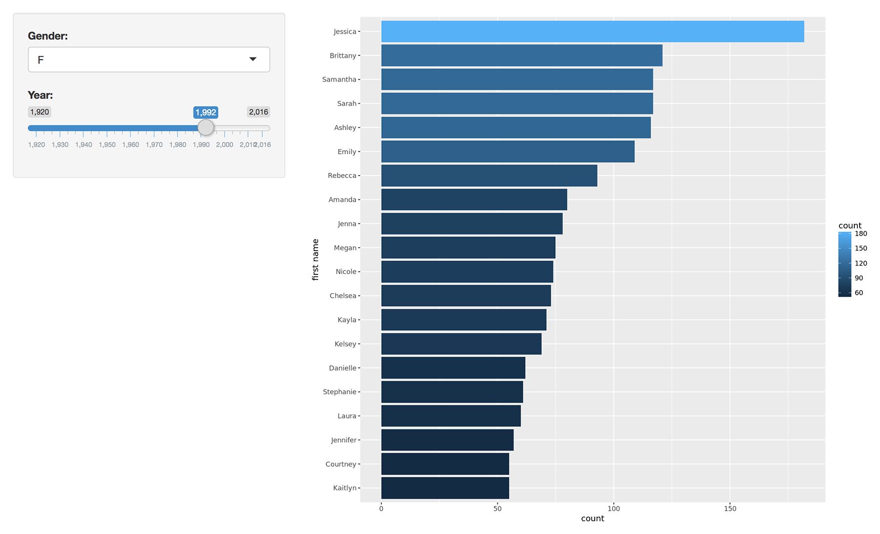 visualization of open data set from the Nova Scotia government which shows the top 20 baby names per year by gender